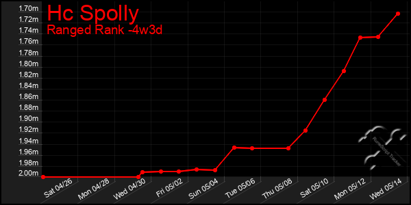 Last 31 Days Graph of Hc Spolly