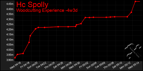 Last 31 Days Graph of Hc Spolly