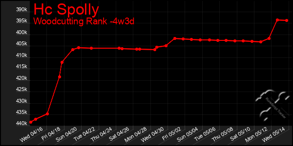 Last 31 Days Graph of Hc Spolly