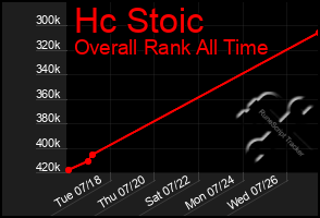 Total Graph of Hc Stoic