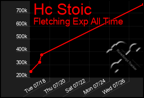 Total Graph of Hc Stoic