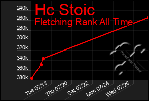 Total Graph of Hc Stoic