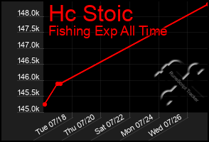 Total Graph of Hc Stoic