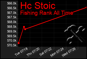 Total Graph of Hc Stoic