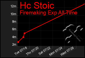 Total Graph of Hc Stoic