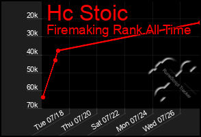 Total Graph of Hc Stoic