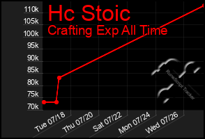 Total Graph of Hc Stoic