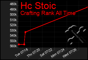 Total Graph of Hc Stoic
