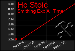 Total Graph of Hc Stoic