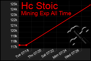 Total Graph of Hc Stoic