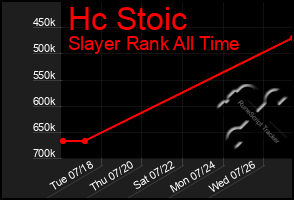Total Graph of Hc Stoic