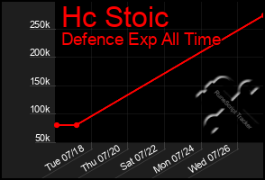 Total Graph of Hc Stoic