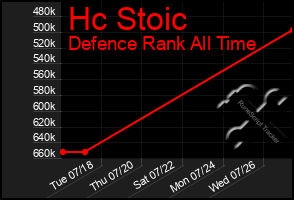 Total Graph of Hc Stoic