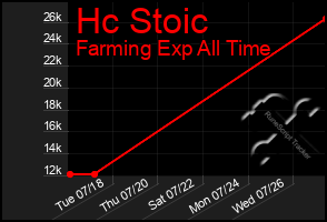 Total Graph of Hc Stoic