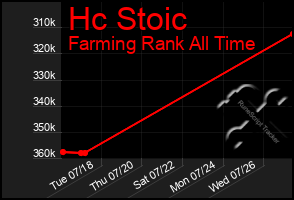 Total Graph of Hc Stoic