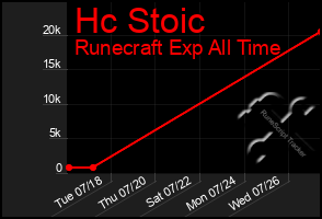 Total Graph of Hc Stoic