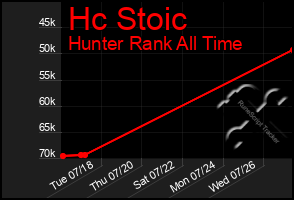 Total Graph of Hc Stoic