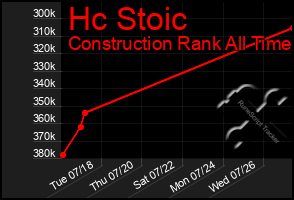 Total Graph of Hc Stoic