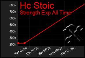 Total Graph of Hc Stoic