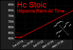 Total Graph of Hc Stoic