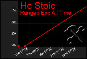 Total Graph of Hc Stoic