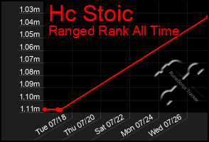 Total Graph of Hc Stoic