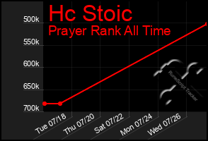 Total Graph of Hc Stoic