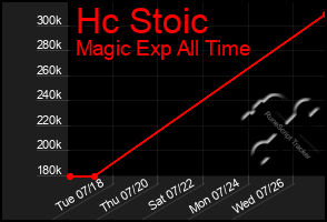 Total Graph of Hc Stoic