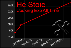 Total Graph of Hc Stoic