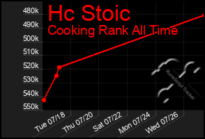 Total Graph of Hc Stoic