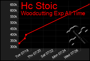 Total Graph of Hc Stoic