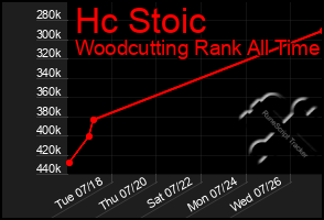 Total Graph of Hc Stoic