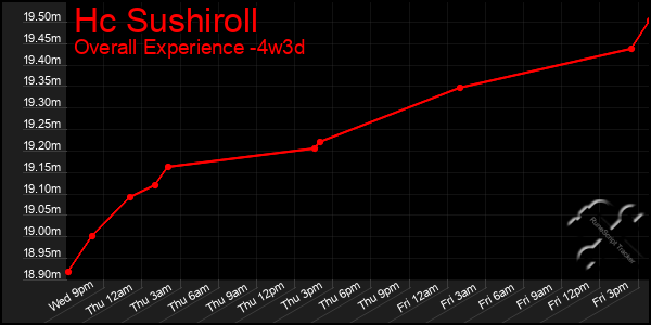 Last 31 Days Graph of Hc Sushiroll