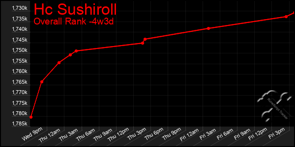 Last 31 Days Graph of Hc Sushiroll