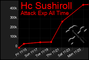 Total Graph of Hc Sushiroll