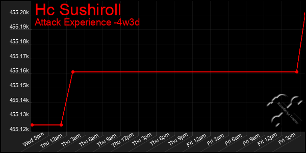 Last 31 Days Graph of Hc Sushiroll