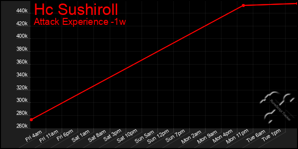 Last 7 Days Graph of Hc Sushiroll