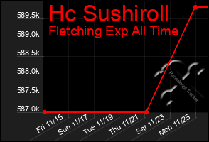 Total Graph of Hc Sushiroll