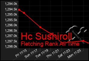 Total Graph of Hc Sushiroll