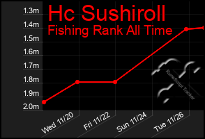 Total Graph of Hc Sushiroll