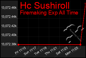 Total Graph of Hc Sushiroll