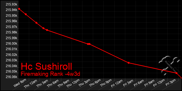 Last 31 Days Graph of Hc Sushiroll