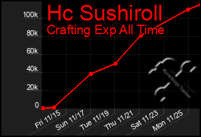 Total Graph of Hc Sushiroll