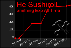 Total Graph of Hc Sushiroll