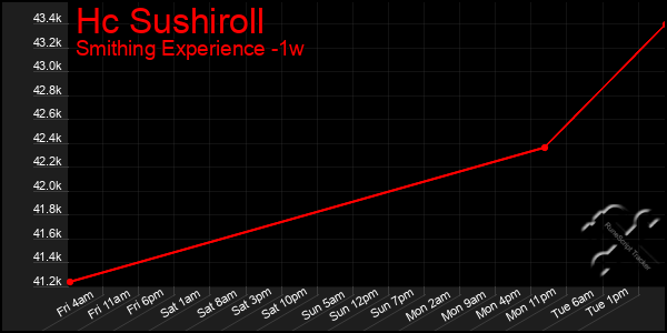 Last 7 Days Graph of Hc Sushiroll