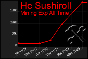 Total Graph of Hc Sushiroll