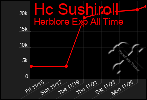 Total Graph of Hc Sushiroll