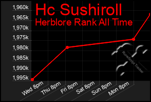 Total Graph of Hc Sushiroll