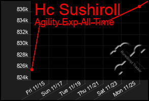 Total Graph of Hc Sushiroll