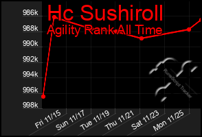 Total Graph of Hc Sushiroll